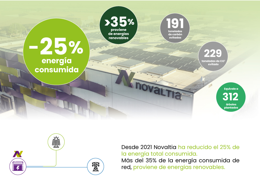 Infografía sobre la gestión ambiental de Novaltia que muestra la reducción del 25 % del consumo energético desde 2021 y el uso de más del 35 % de energías renovables, con emisiones de CO₂ evitadas.